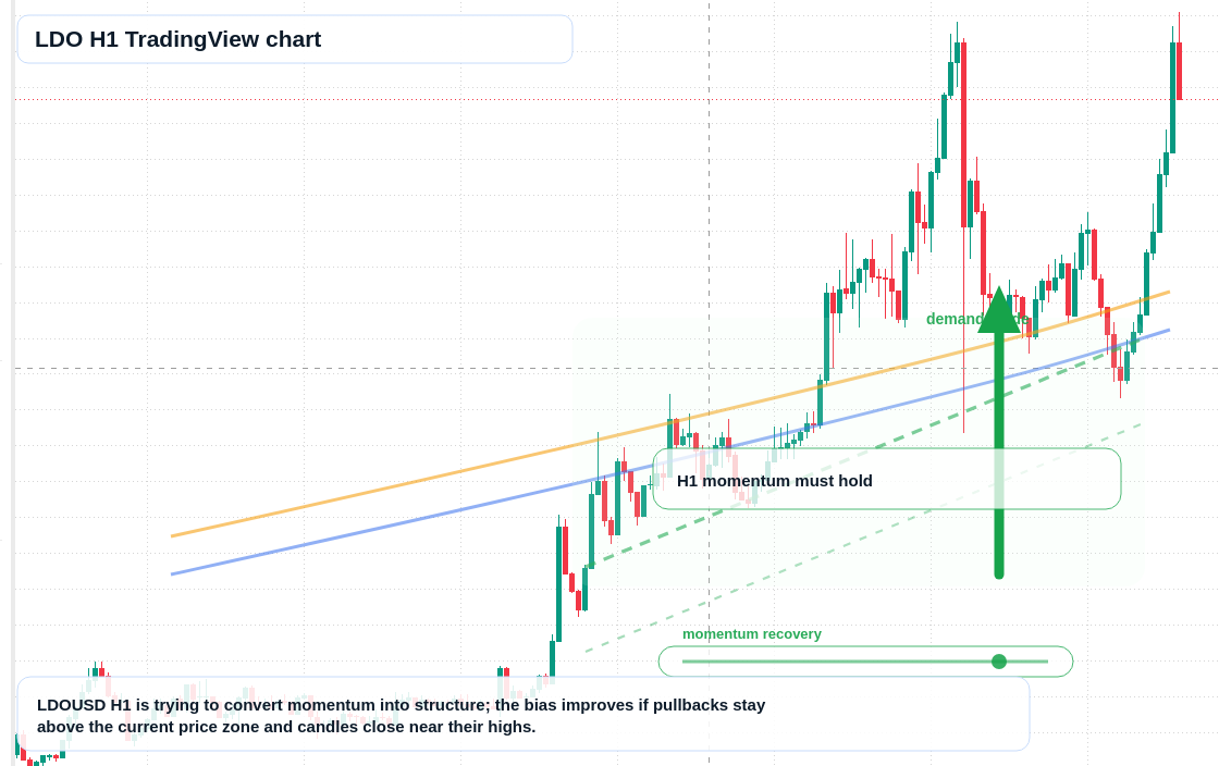 LDO market snapshot
