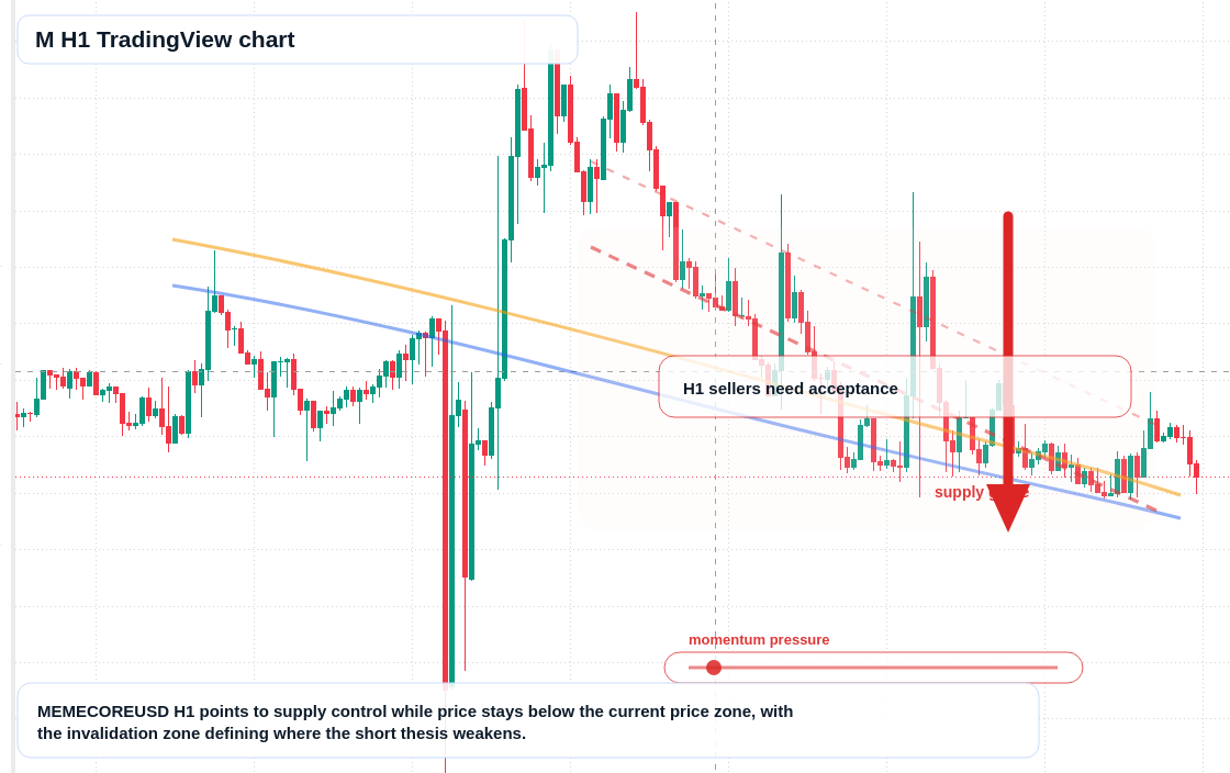 M market snapshot