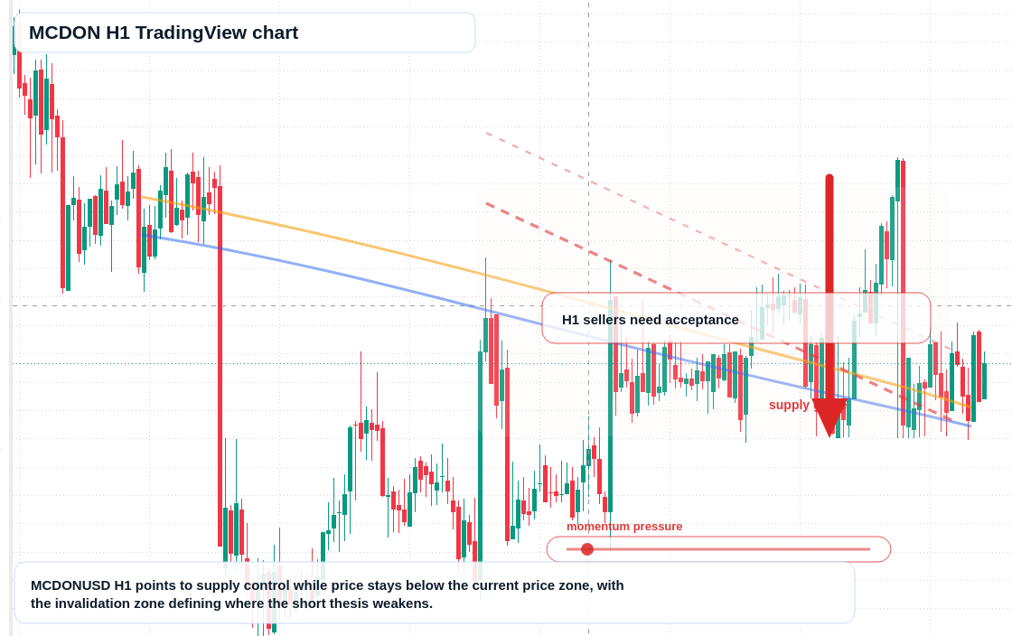 MCDON market snapshot