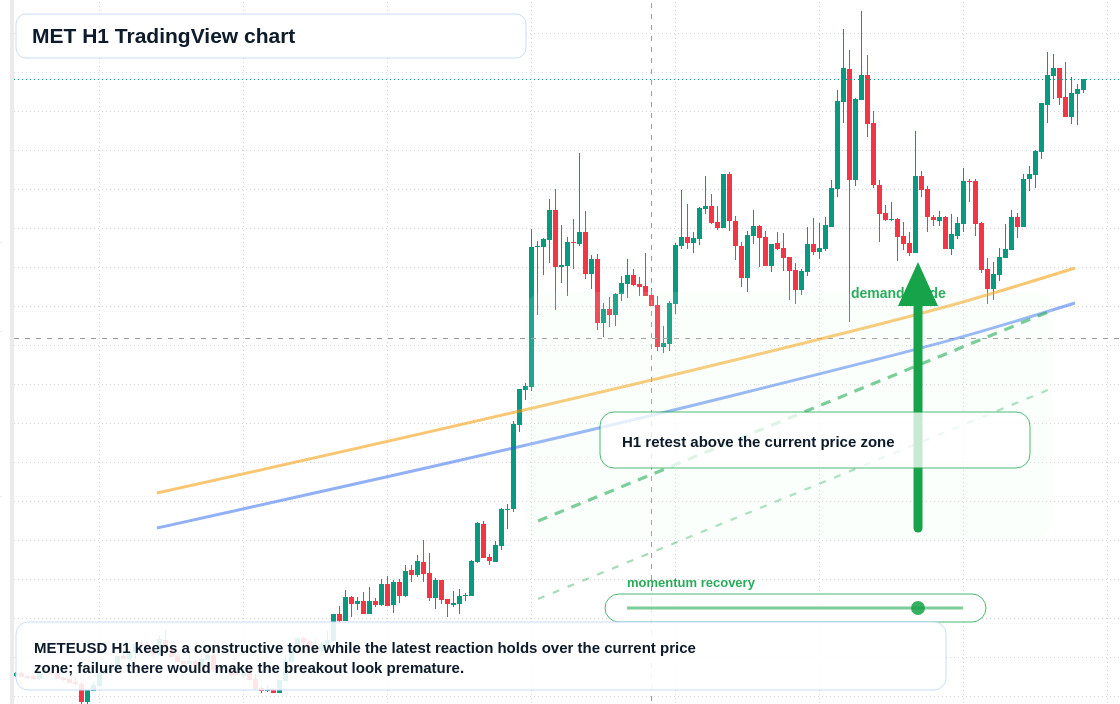 MET market snapshot