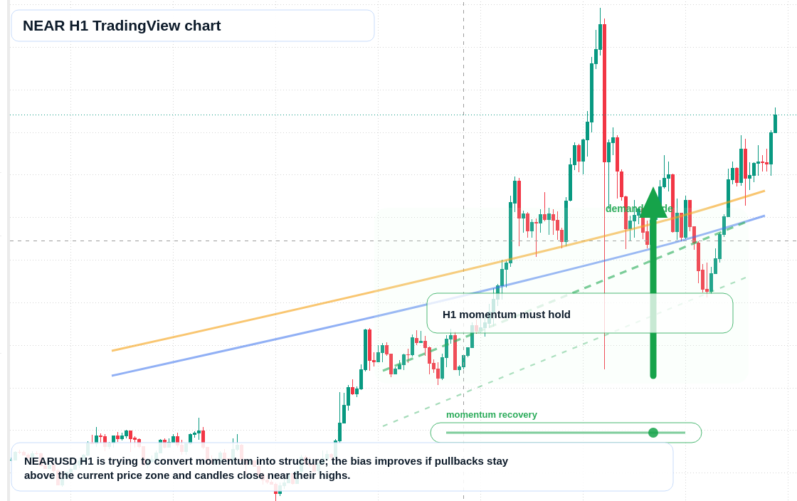 NEAR market snapshot
