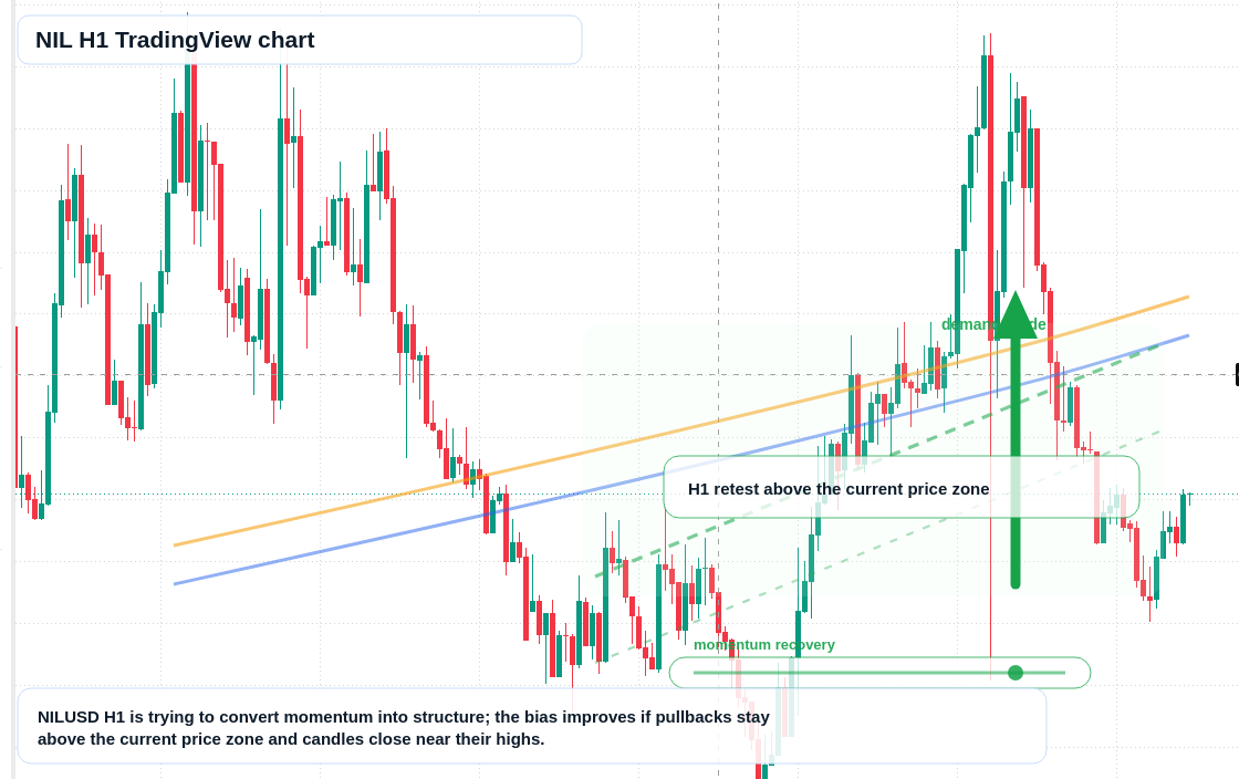 NIL market snapshot