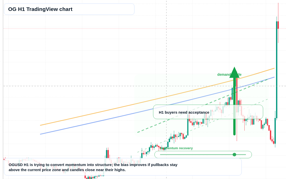 OG market snapshot