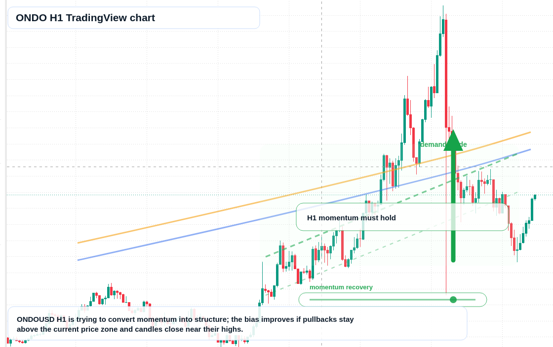 ONDO market snapshot
