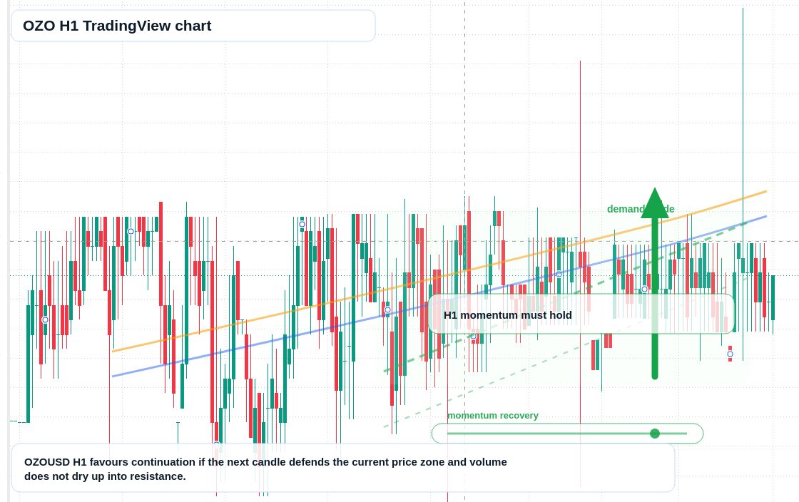 OZO market snapshot