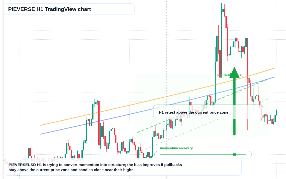 PIEVERSE market snapshot