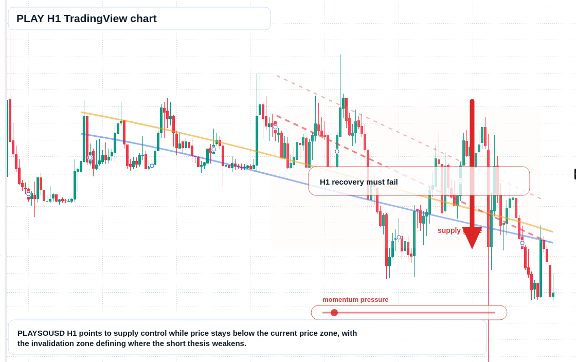 PLAY market snapshot