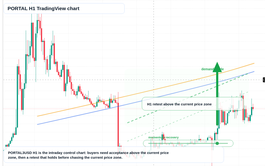 PORTAL market snapshot