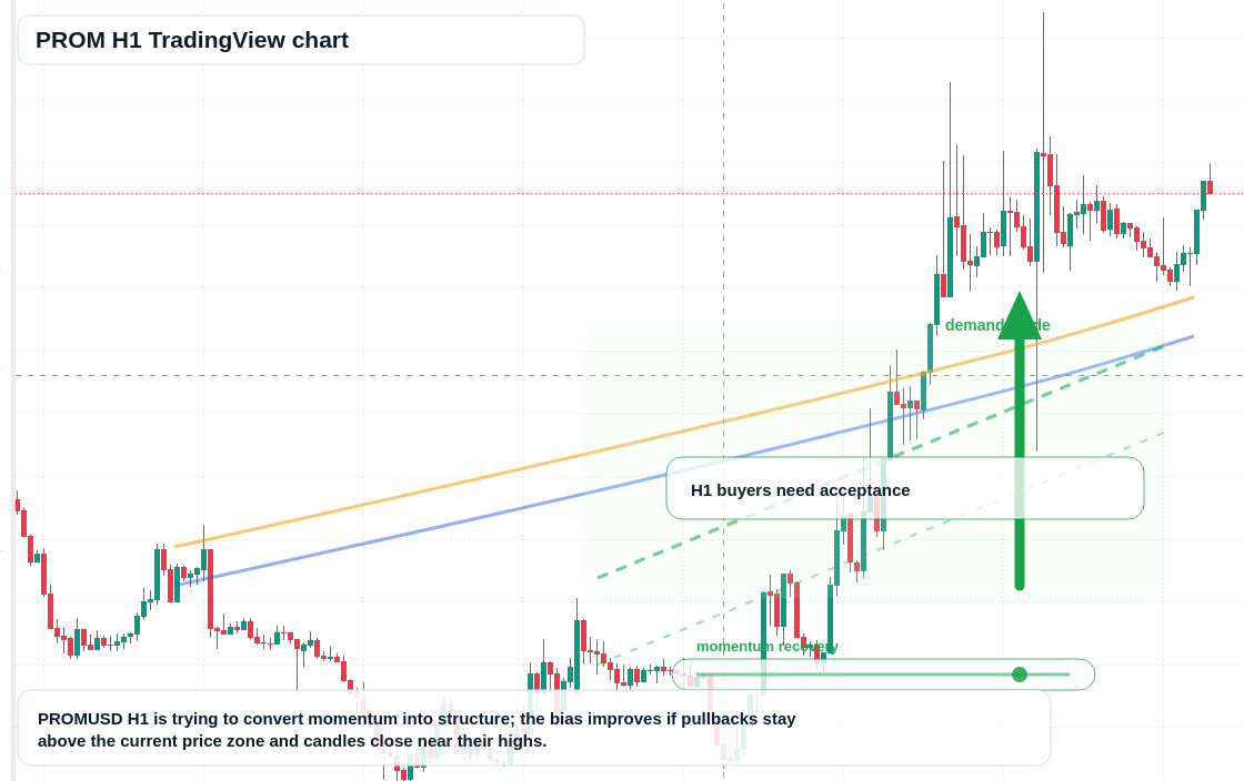 PROM market snapshot