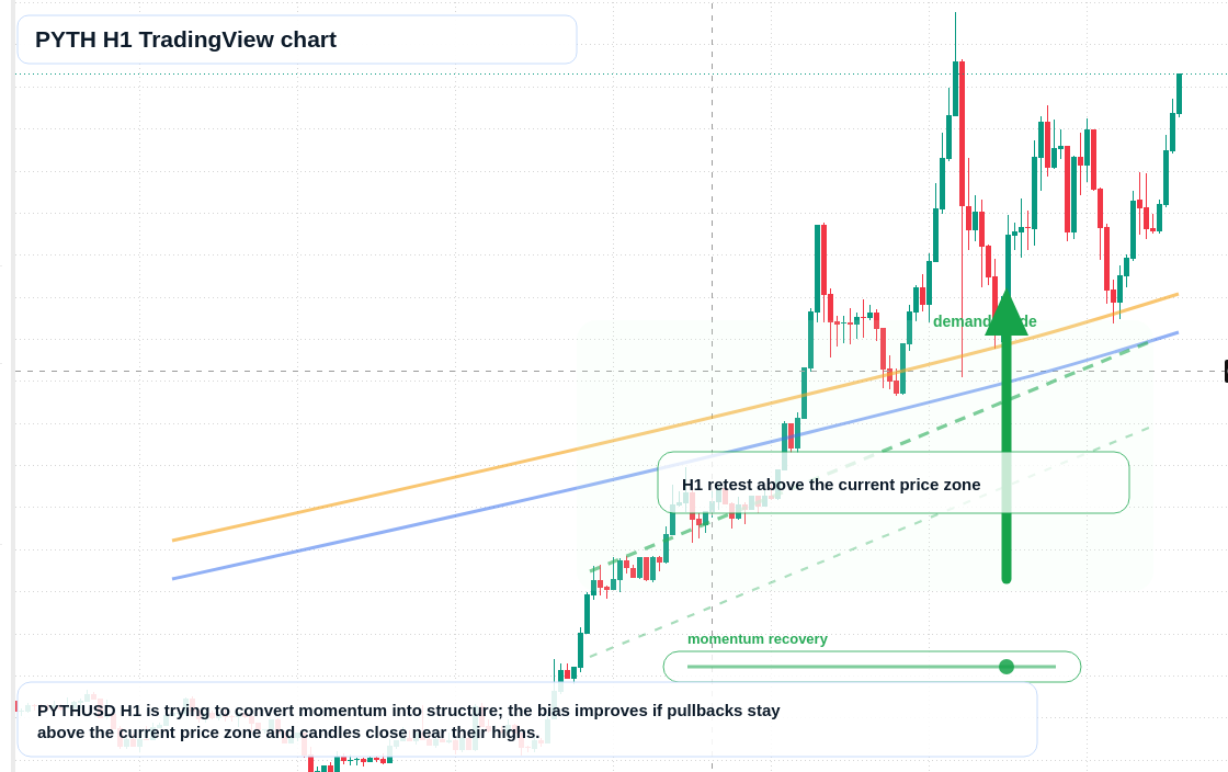 PYTH market snapshot