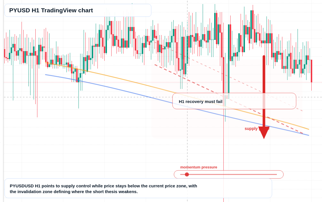 PYUSD market snapshot