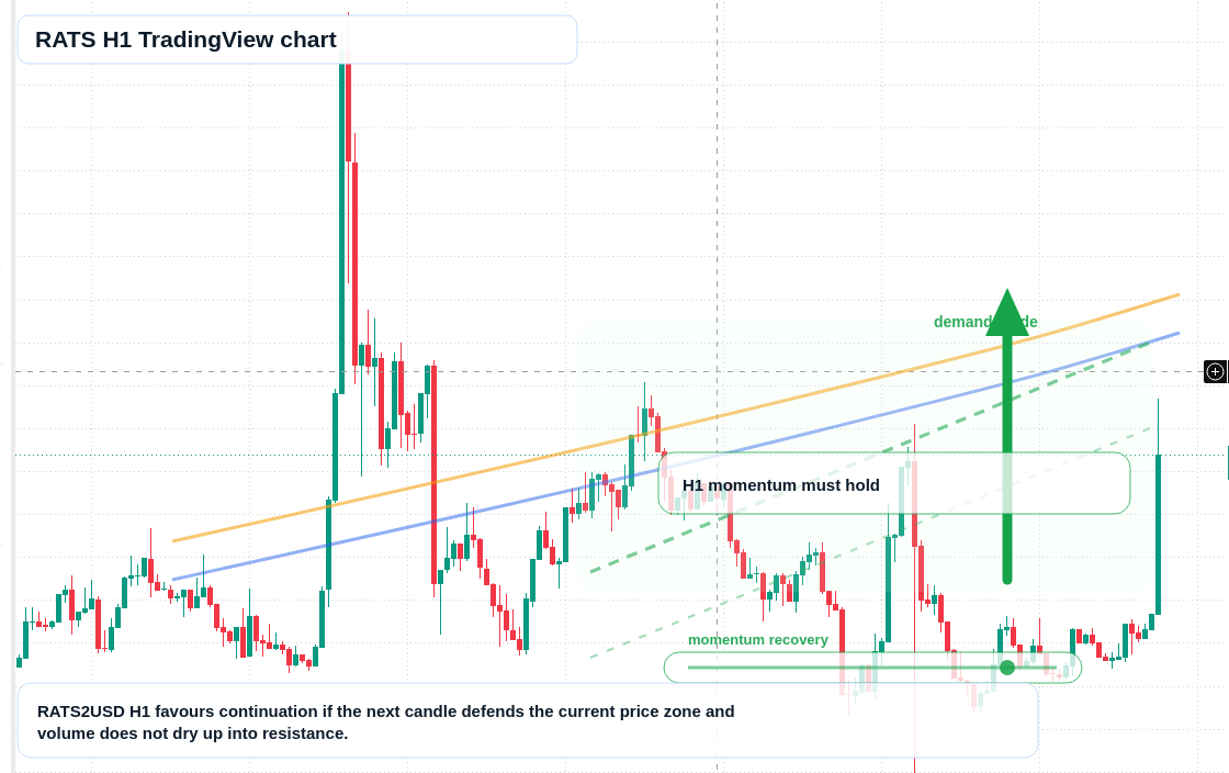 RATS market snapshot