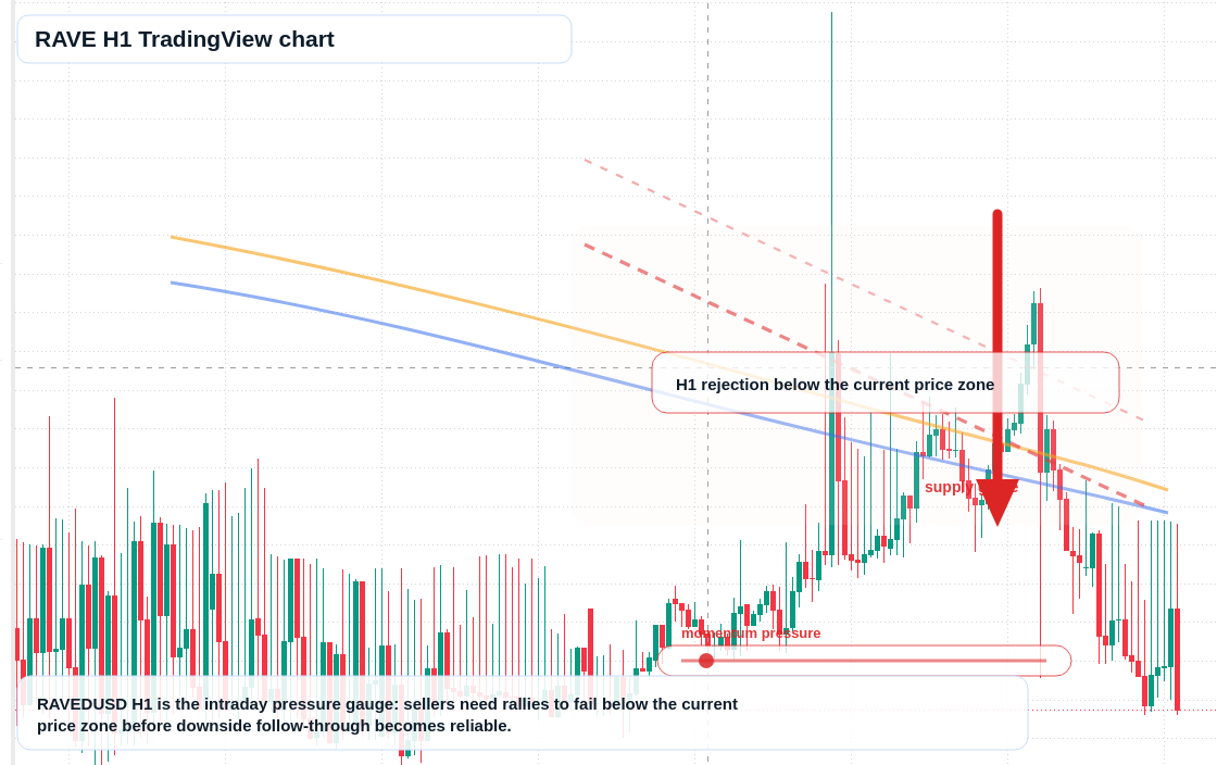 RAVE market snapshot