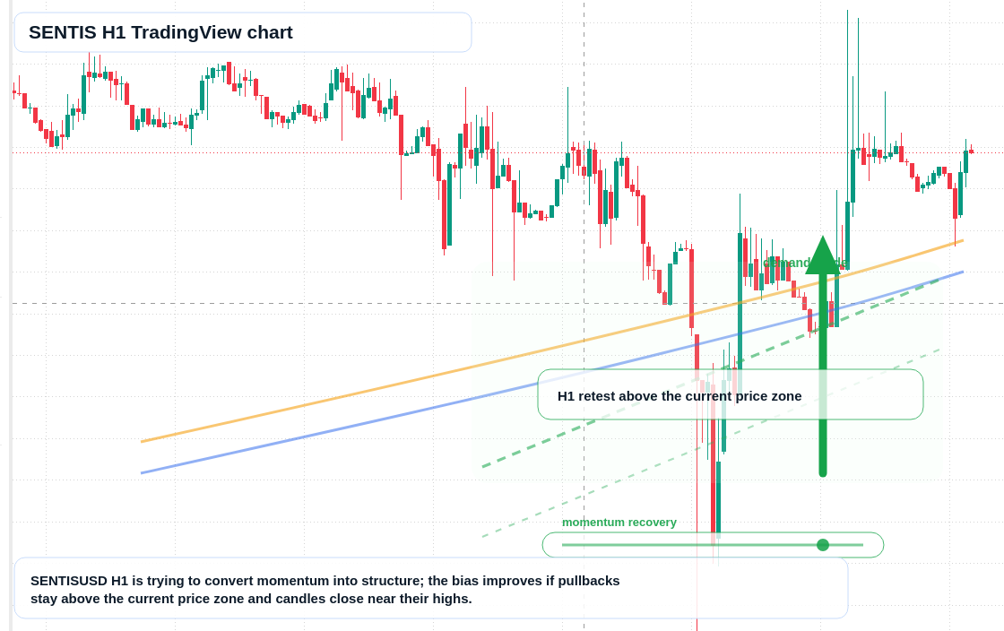 SENTIS market snapshot