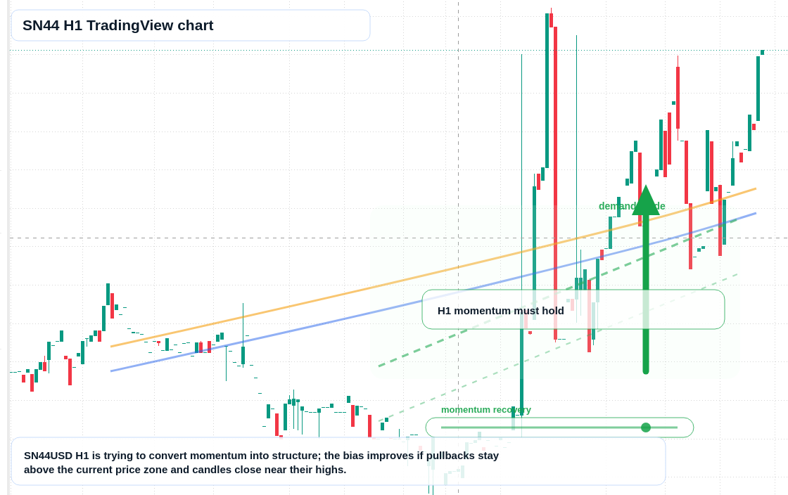 SN44 market snapshot