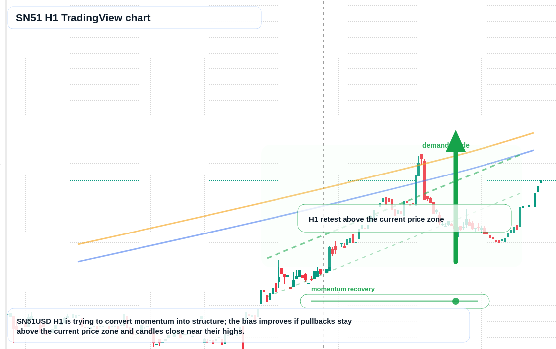 SN51 market snapshot