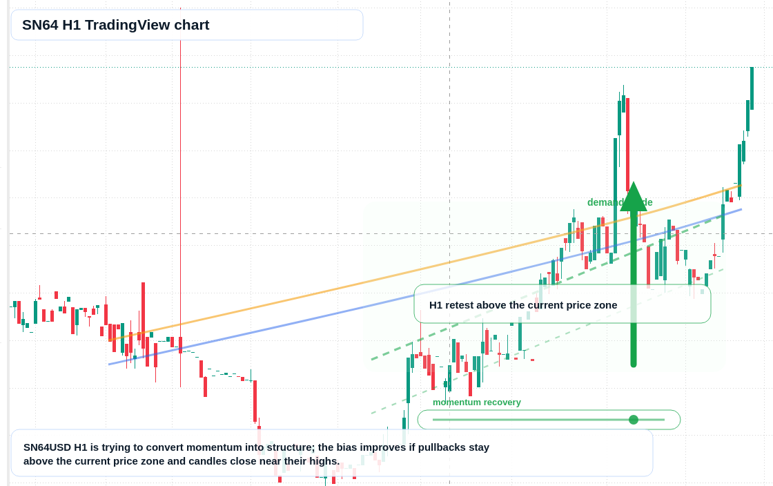 SN64 market snapshot