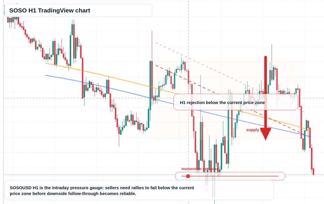 SOSO market snapshot