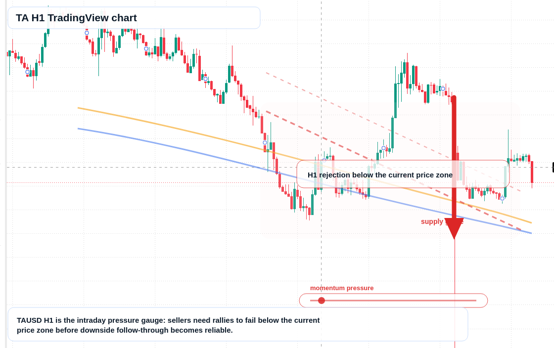 TA market snapshot