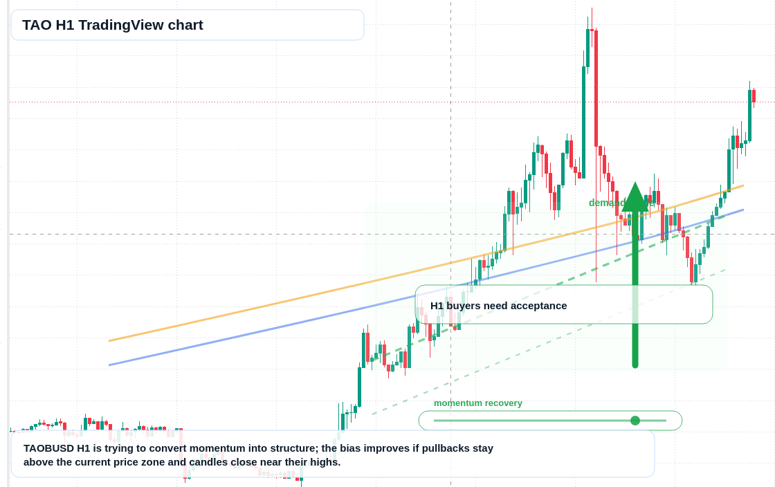 TAO market snapshot