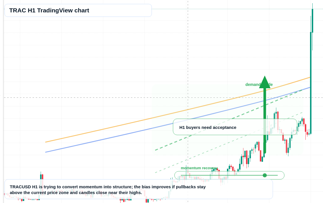 TRAC market snapshot