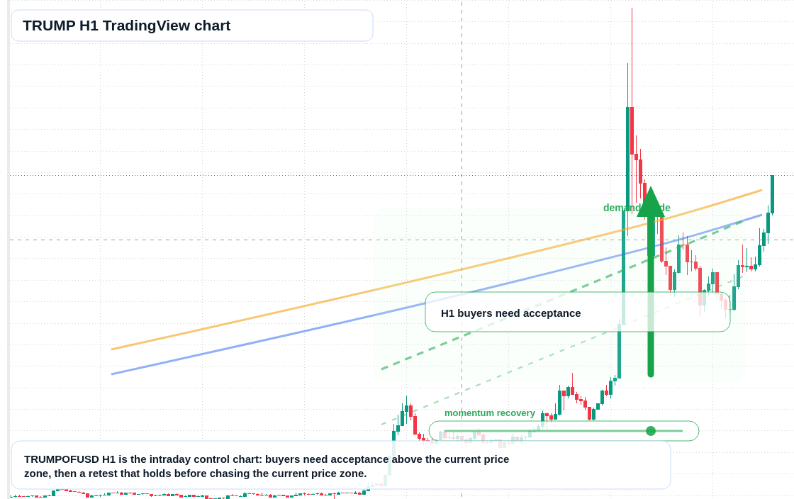 TRUMP market snapshot