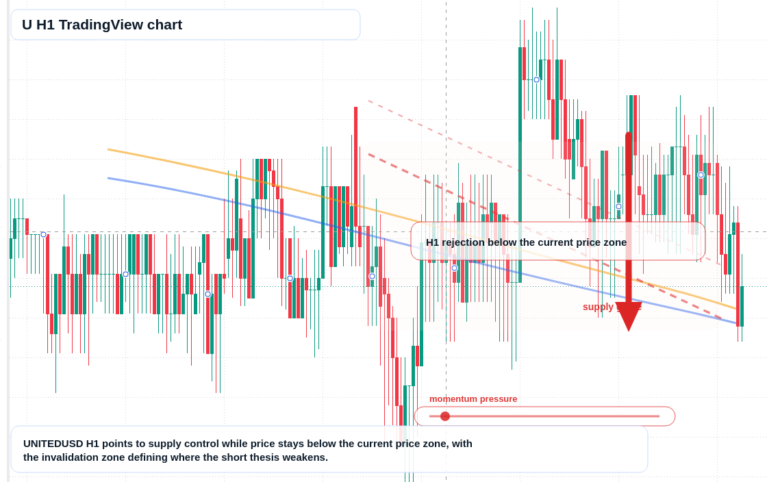 U market snapshot