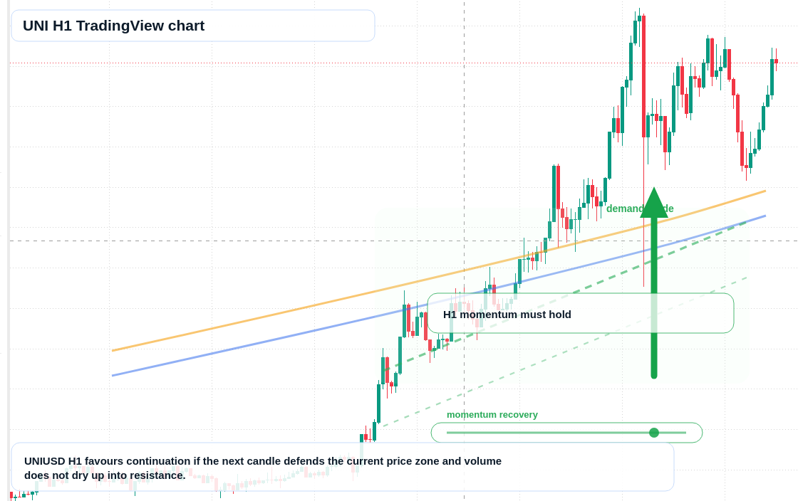 UNI market snapshot
