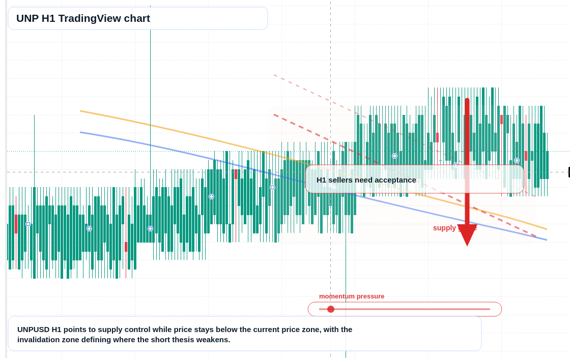 UNP market snapshot