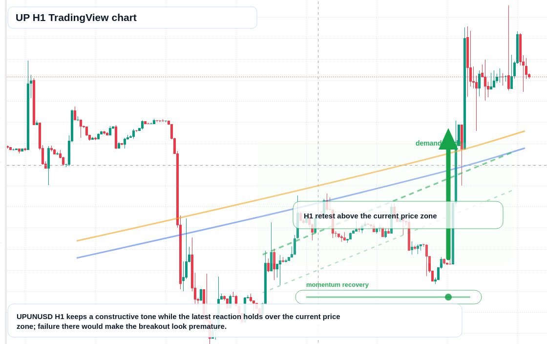 UP market snapshot