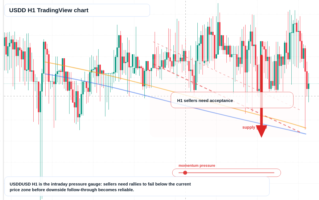 USDD market snapshot