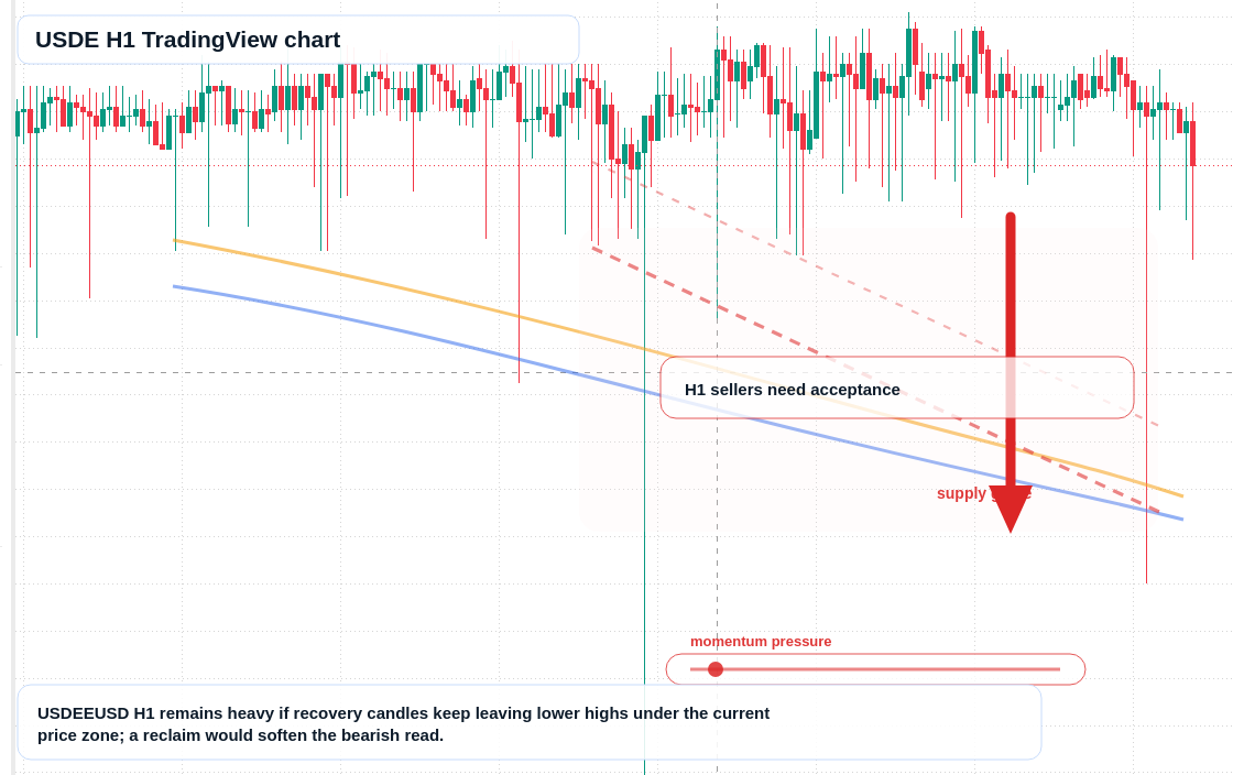USDE market snapshot