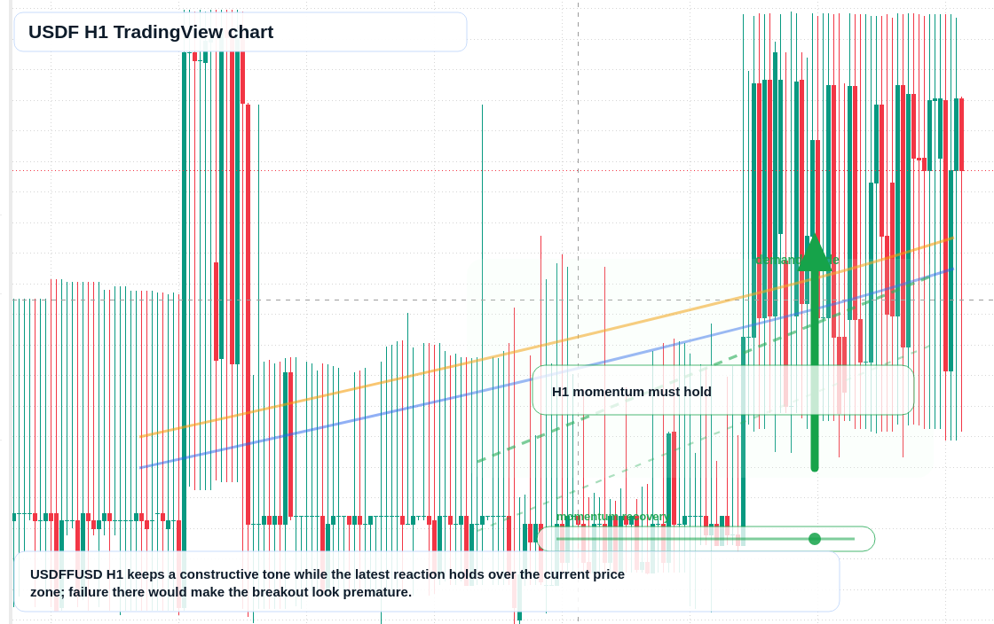 USDF market snapshot