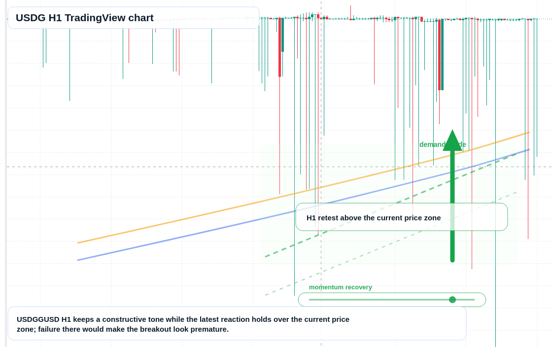 USDG market snapshot