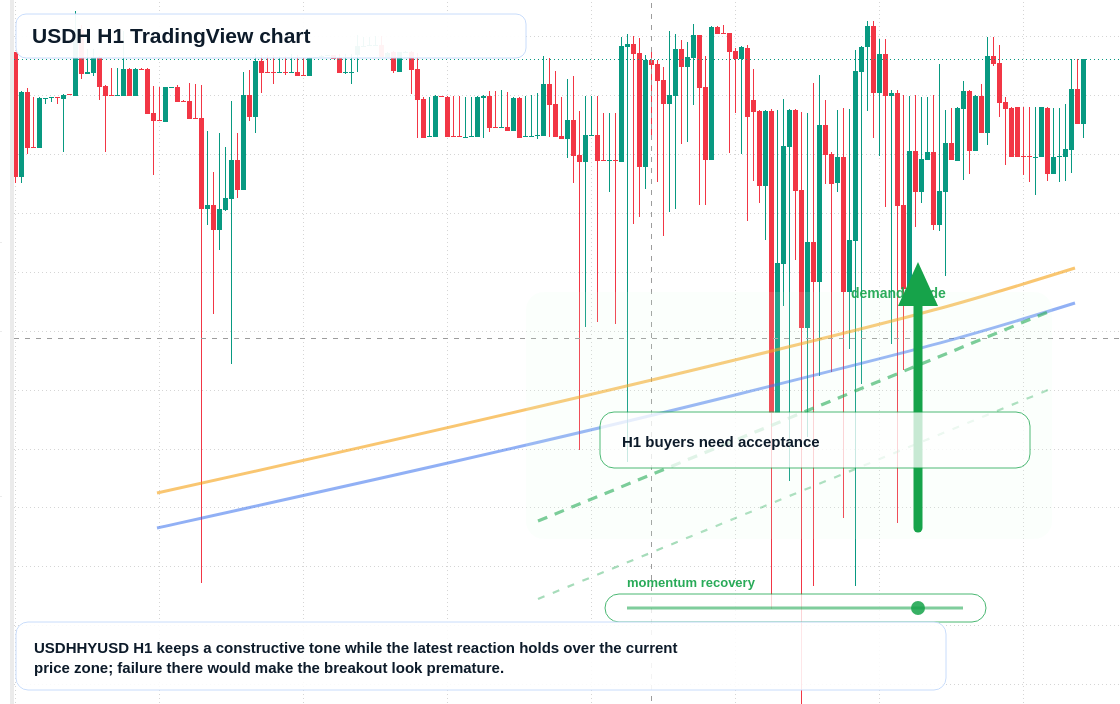 USDH market snapshot