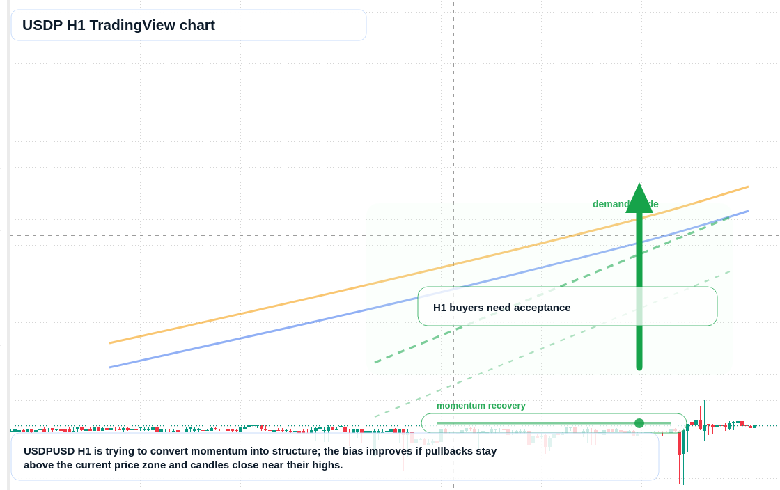 USDP market snapshot
