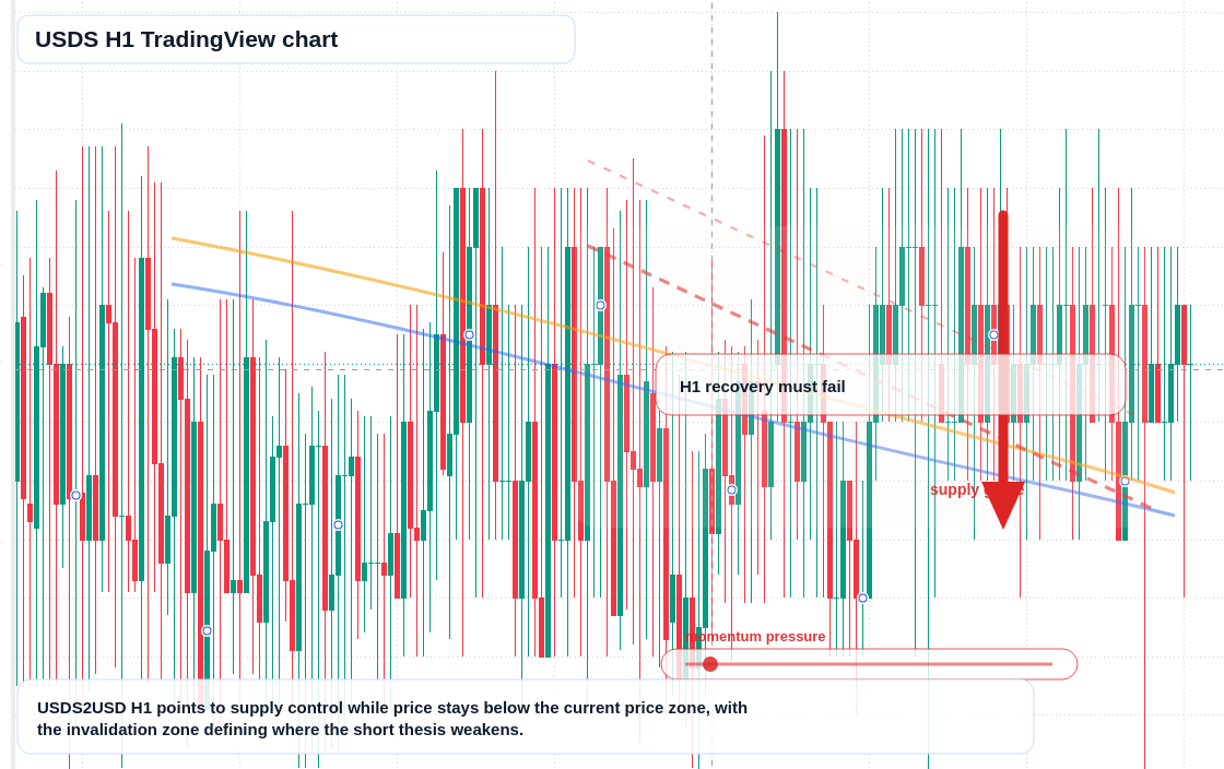 USDS market snapshot