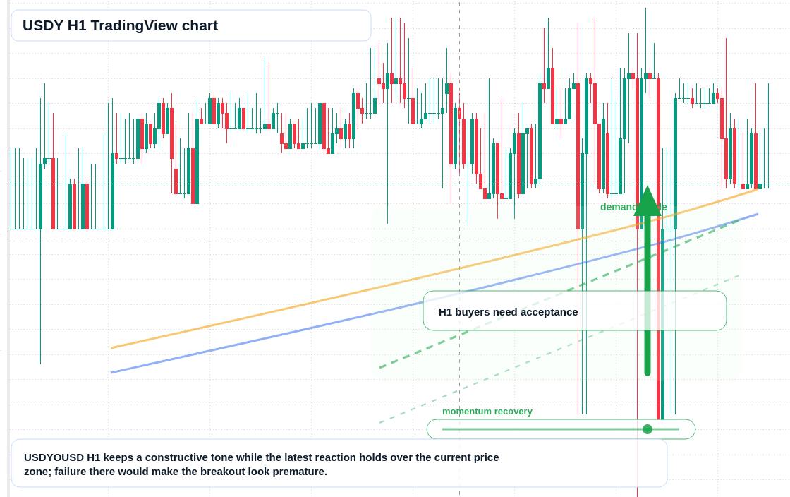 USDY market snapshot