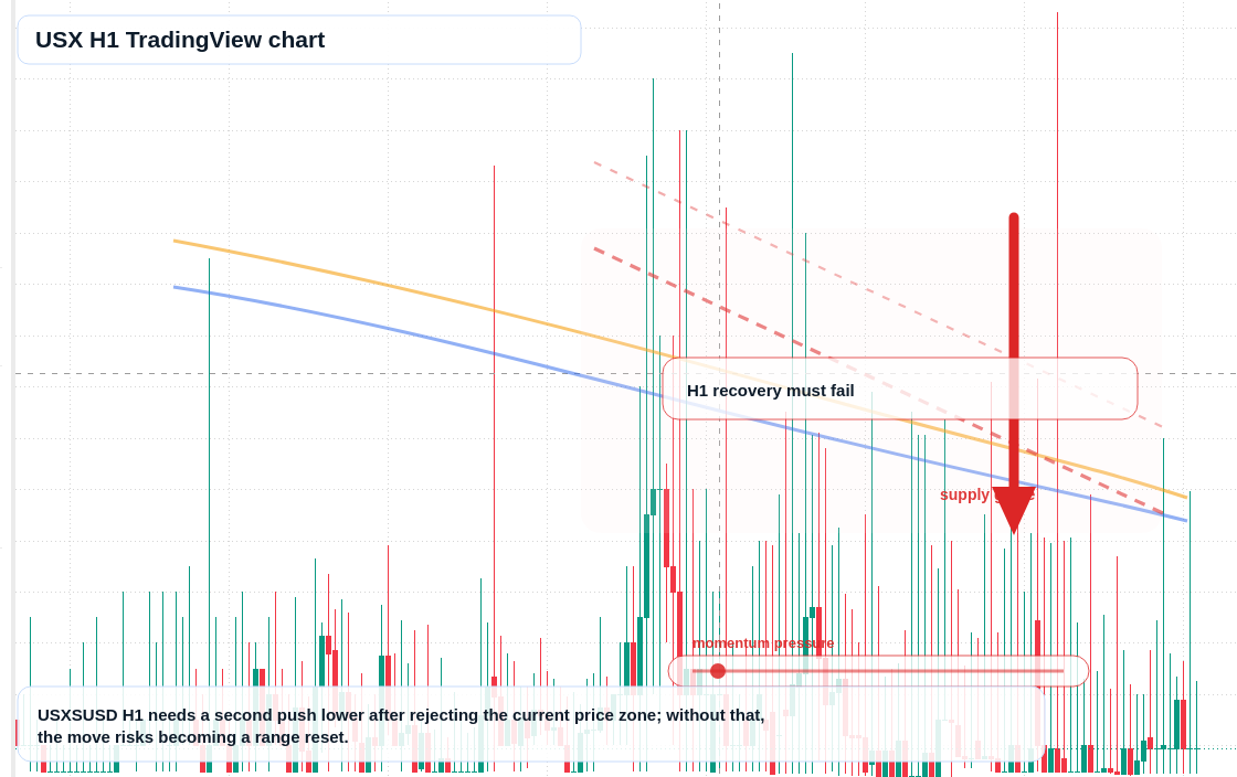 USX market snapshot