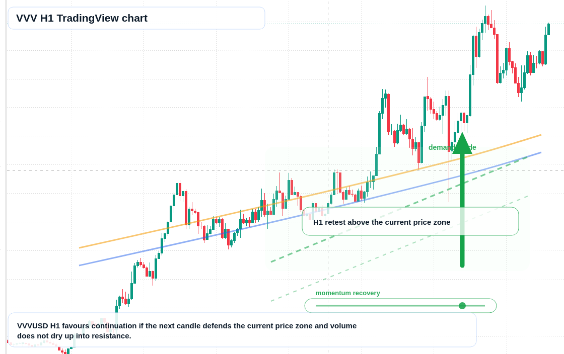 VVV market snapshot