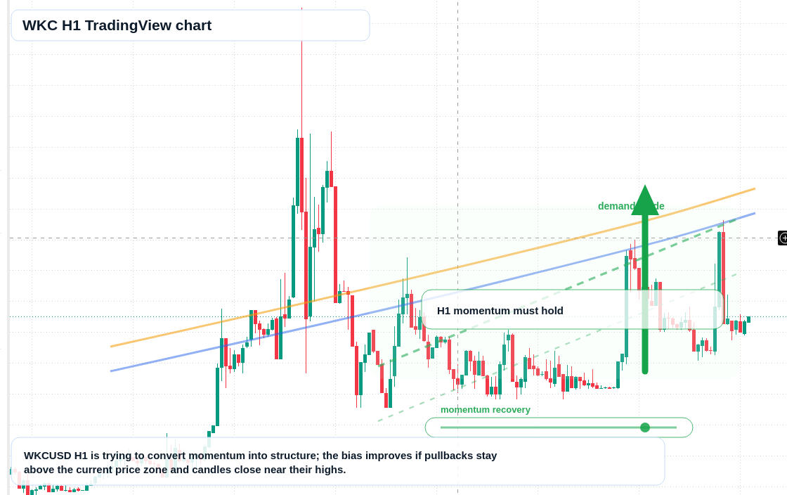 WKC market snapshot