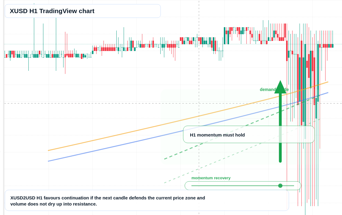XUSD market snapshot