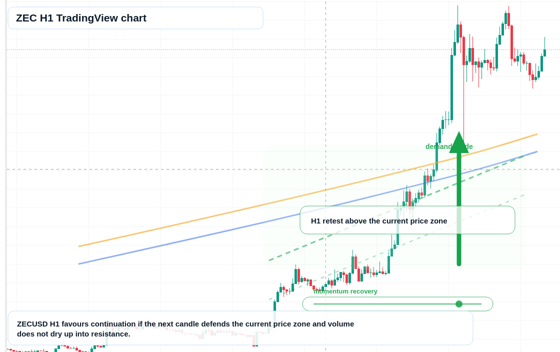 ZEC market snapshot