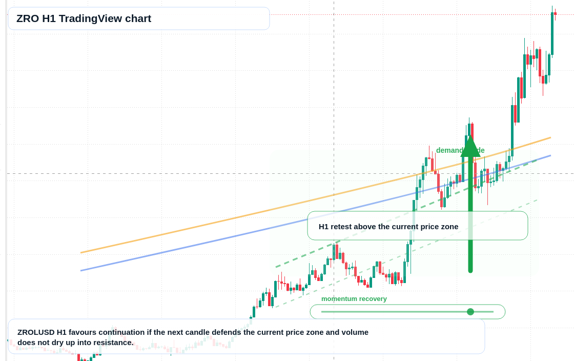ZRO market snapshot