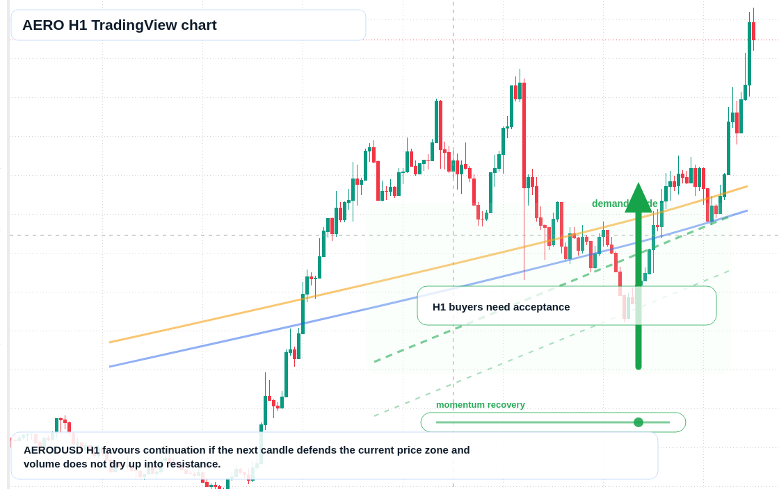 AERO market snapshot