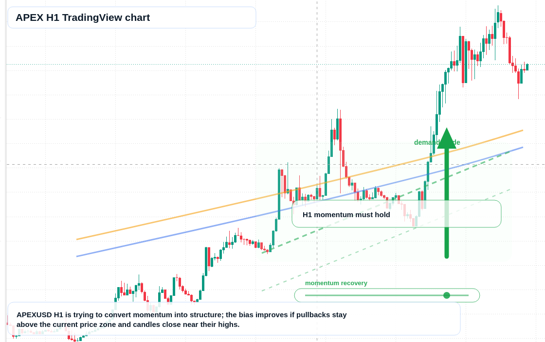 APEX market snapshot