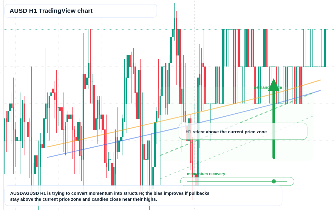 AUSD market snapshot