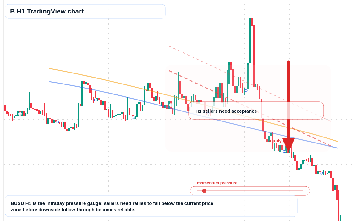 B market snapshot