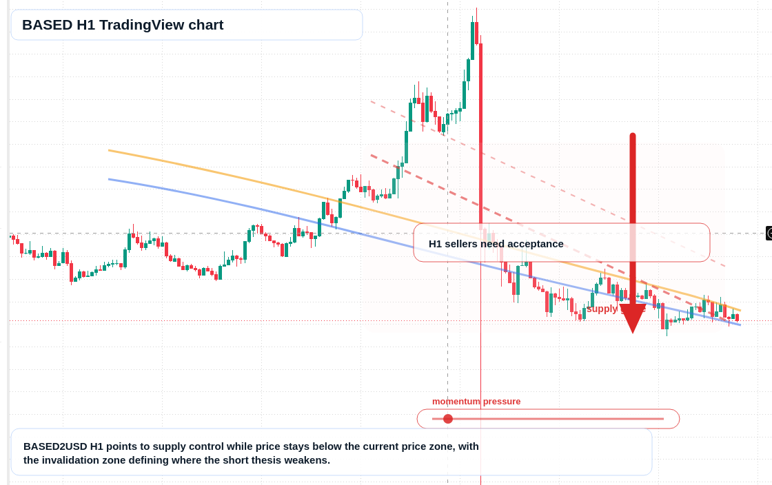 BASED market snapshot
