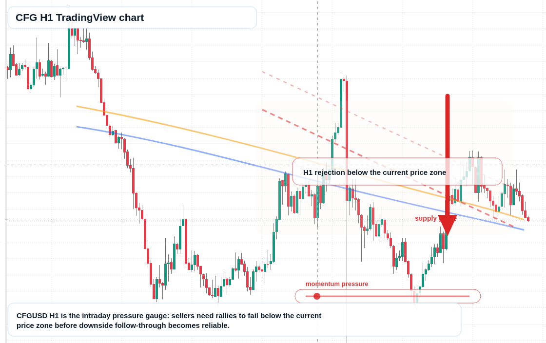 CFG market snapshot